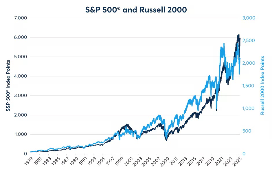 S&P Russell 2000, multi line chart.