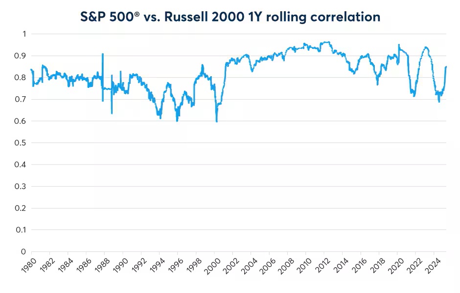 S&P 500 vs Russell 2000 1Y rolling correlation. Line chart.