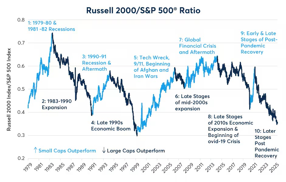 Russell 200 / S&P 500 Ration, line chart.