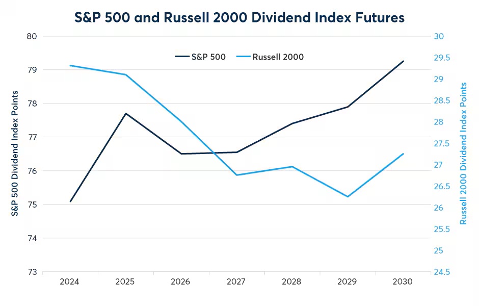 S&P 500 and Russell 2000 Dividend Index Futures, Line chart.