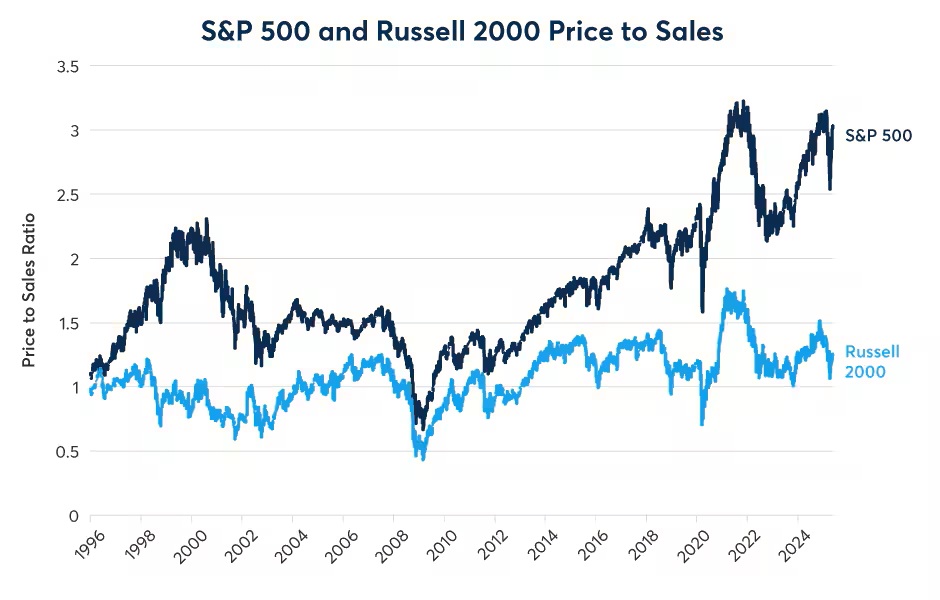 S&P 500 and Russell 2000 Price to Sales, Multi line chart.