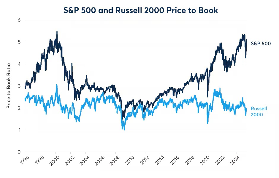S&P 500 and Russell 200 Price to Book, Line chart.