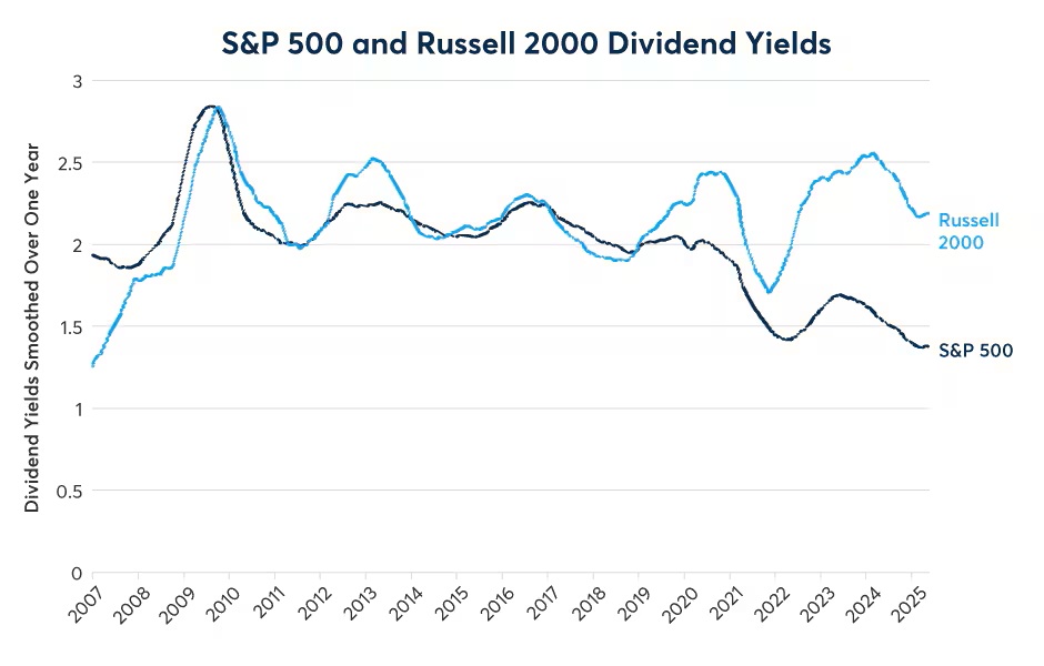 S&P 500 and Russell 2000 Dividend Yields, Line chart.