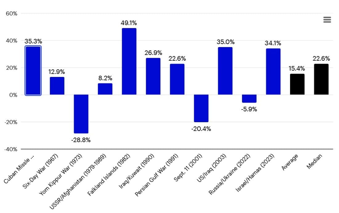 S&P 500 Index returns 12 months after a peak in the Geopolitical Risk Index, bar chart.