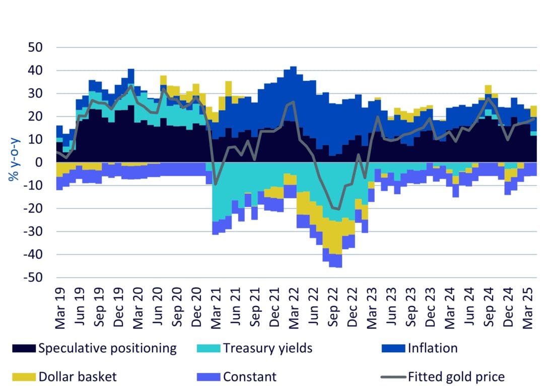 Gold price attribution, chart.
