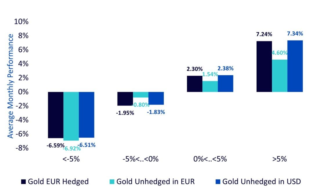 Historic performance of gold, hedged and unhedged, GBP, bar chart.