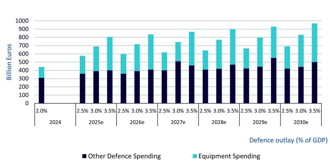NATO Europe defence—spending scenarios, bar chart