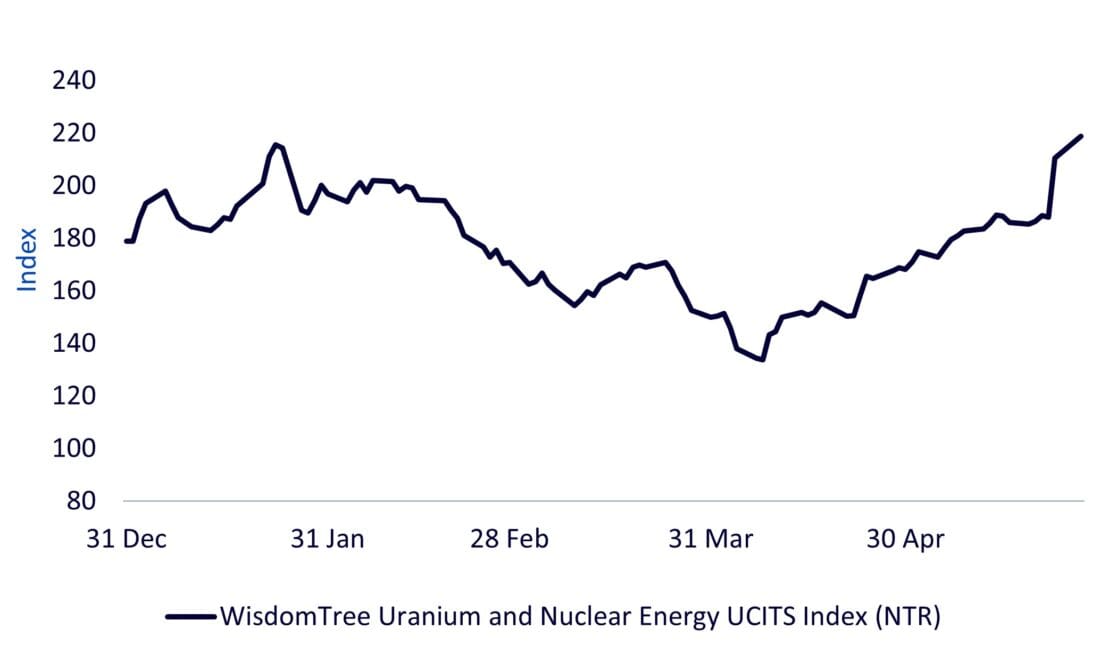 Wisdom Tree Uranium and Nuclear Energy UCITS Index (NTR), Line chart