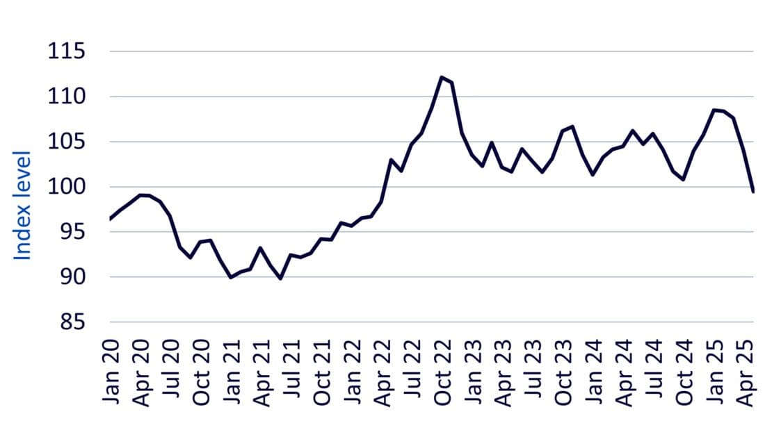 US dollar basket (DXY), line chart,