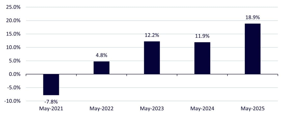 Weighted average year-over-year sales growth of the WisdomTree Europe Defence UCITS Index, Bar chart.