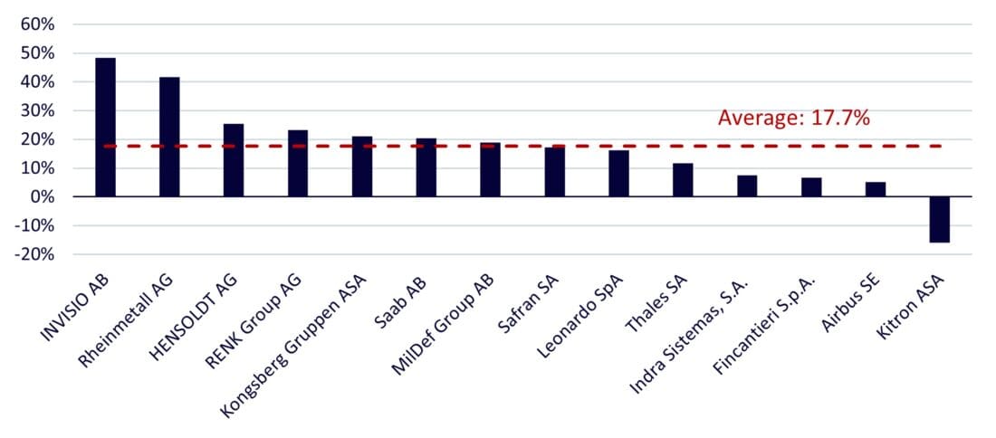 Year-over-year sales growth of index holdings reporting Q1 earnings as of 16 May 2025, Bar chart.