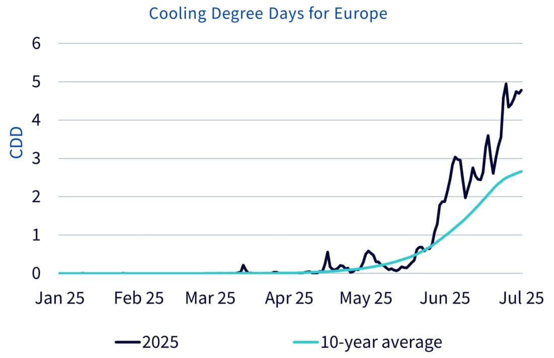 Cooling Degree Days for Europe, 10 -year average, vs 2025, line chart