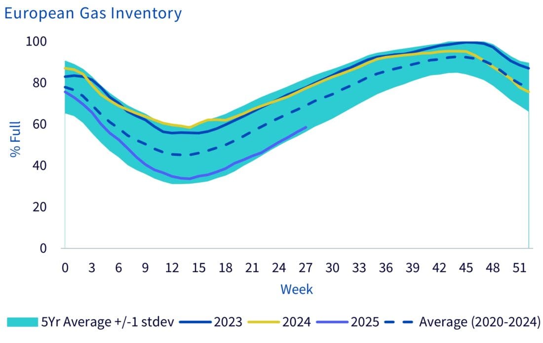 European Natural Gas (TTF), European Natural Gas inventory, line chart