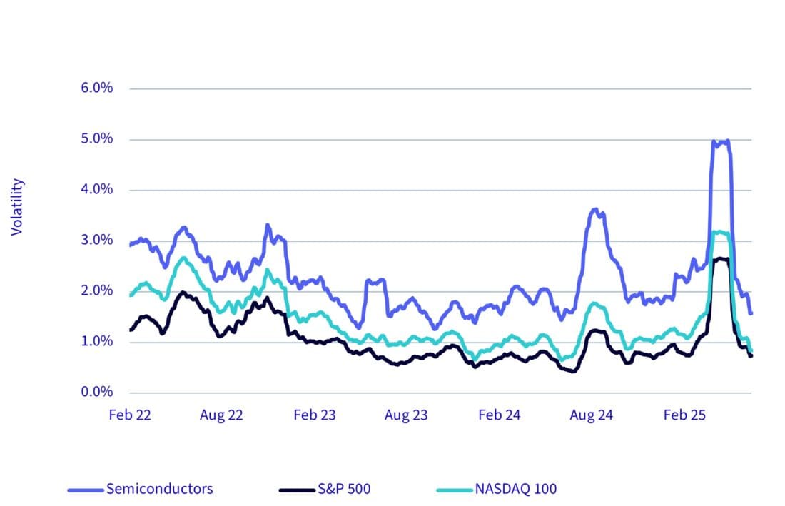 Chart shows the 5-day moving average of the 30-day rolling standard deviation of daily returns. ‘Semiconductors’ is the PHLX Semiconductor Sector Total Return Index. S&P 500 is the S&P 500 Total Return Index
