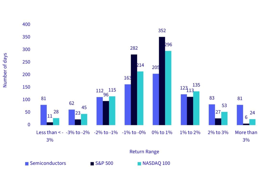 Chart shows the number of days for each index when the daily return was in the given range. ‘Semiconductors’ is the PHLX Semiconductor Sector Total Return Index. S&P 500 is the S&P 500 Total Return Index