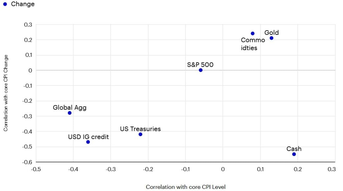 Correlation of USD asset Class annual returns versus core CPI, chart,