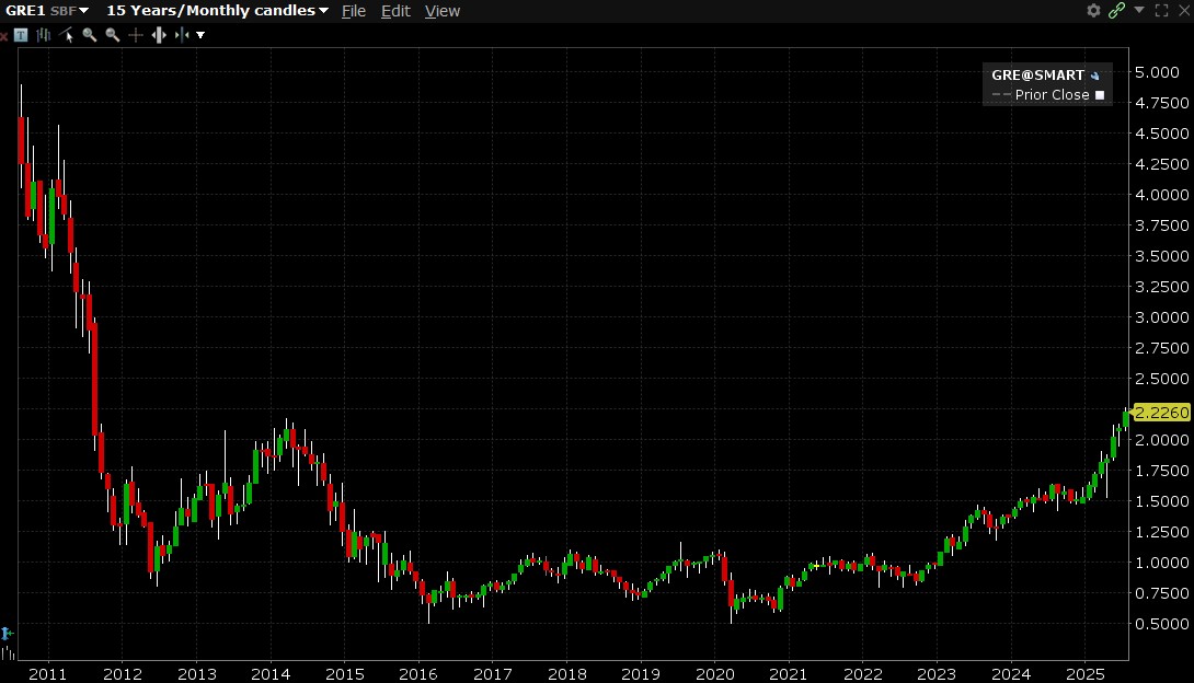  Amundi MSCI Greece UCITS ETF (ISIN: FR0010405431) - 15 years chart