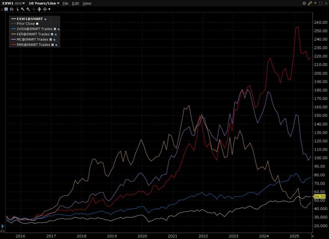 The chart below, reflects the comparison of the Euro Stoxx 50 (EXQ1), MSCI World (IWDA) vs LVMH Moet Hennessy Louis Vuitton (MC), Hermes International (RMS) and Kering (KER)