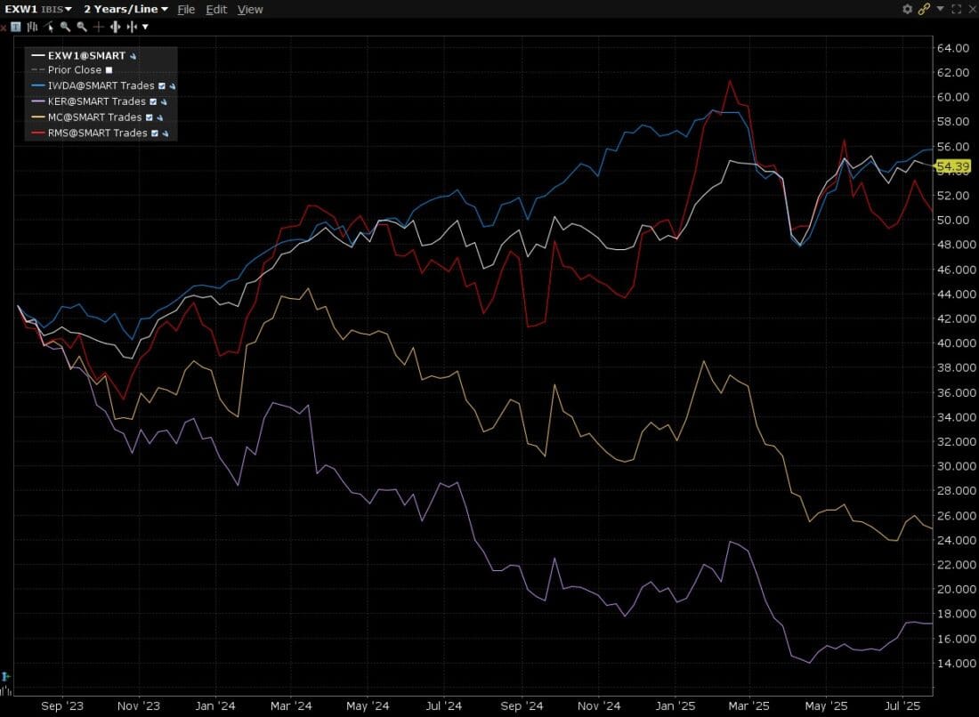 However, when comparing more recent performances there has been a shift, where these companies have had weaker performances when compared to the European, Euro Stoxx 50 and global MSCI World indices, as can be seen in the chart below: 