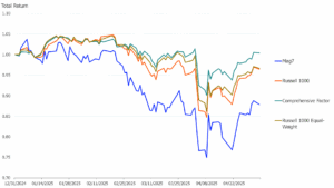 How equity factors dampened the April tariff tantrum