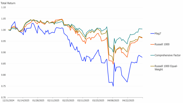 How equity factors dampened the April tariff tantrum