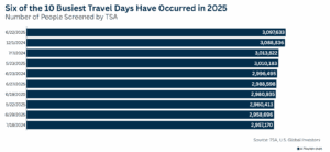 Airlines Are Booming While Wall Street Naps