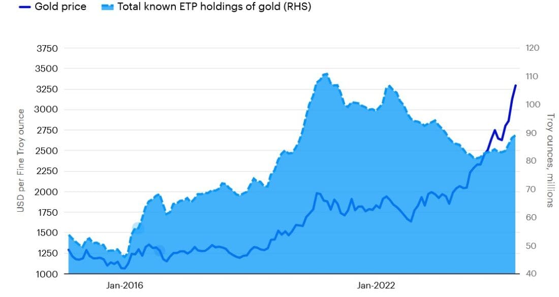 Total amount of gold held by gold backed exchange traded products (ETPs). graph.