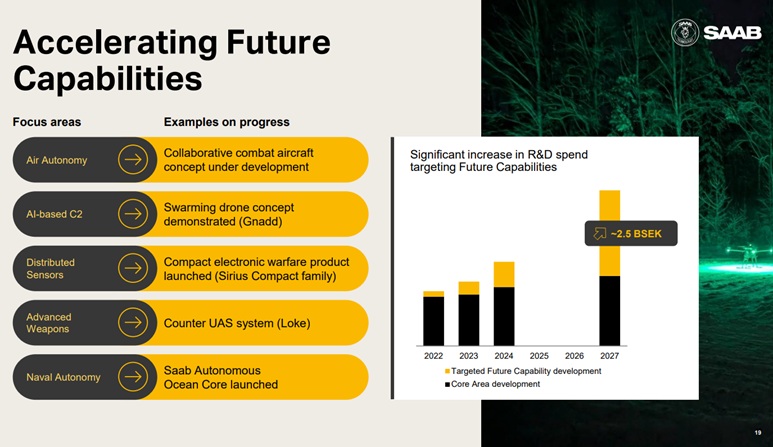 Saab's R&D surge: Investing in next-gen defence capabilities