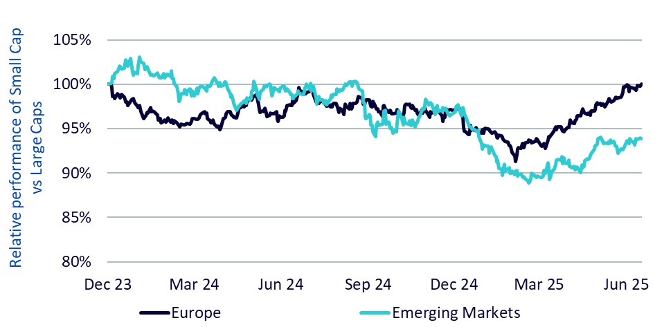 Small Caps relative performance against Large Caps in the last three to four months in Europe and Emerging Markets.
