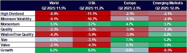 Equity factor outperformance in Q4 2024 across regions.