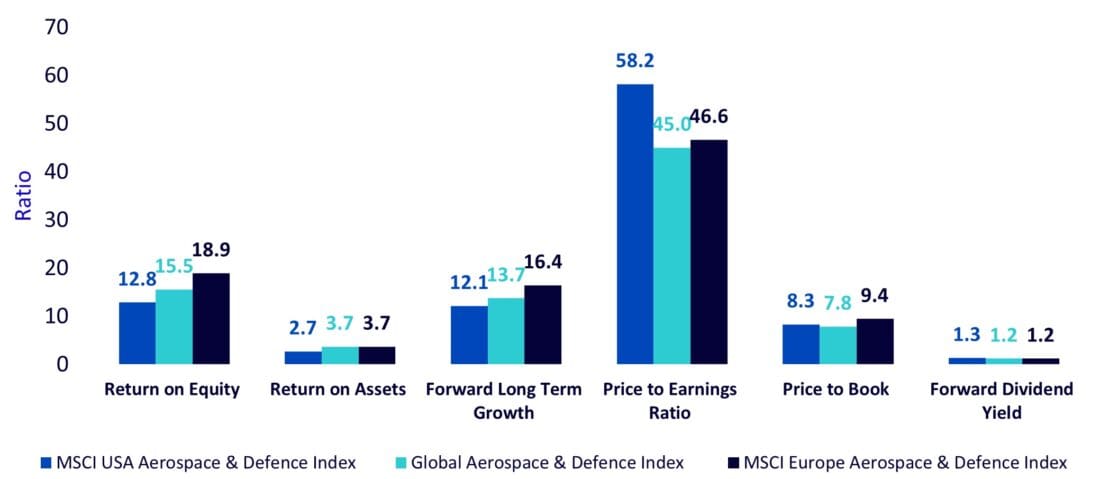Comparison of fundamentals, Return on Equity, Return on assets, foward long term growth, Price to earnings ration, Price to book and Foward Dividend yield, Bar chart.