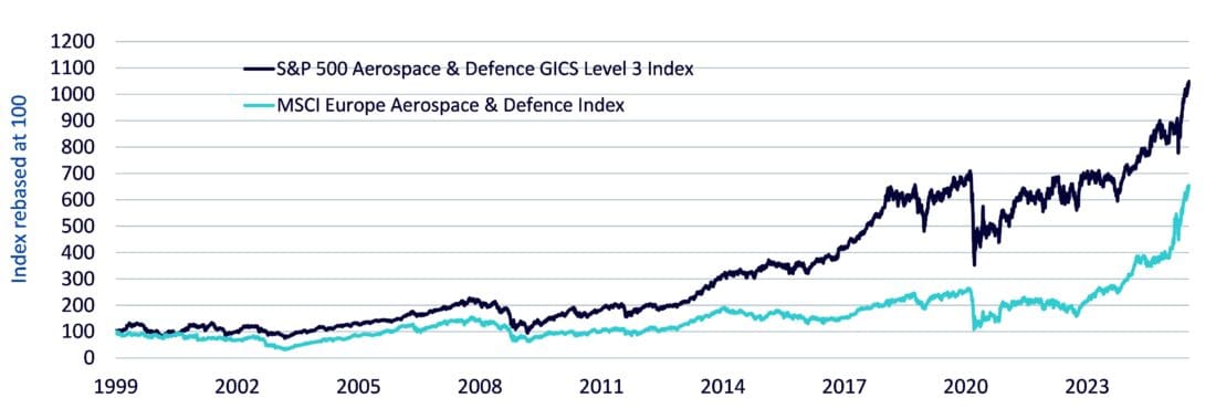 Historical performance US versus Europe aerospace & defence indices, line chart