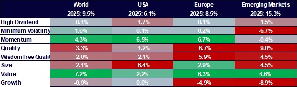 Equity factor outperformance Year to Date across regions.