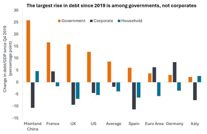 Chart to Watch: Is government debt helping corporate credit?