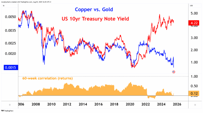 Chart Insights from the Copper/Gold Ratio
