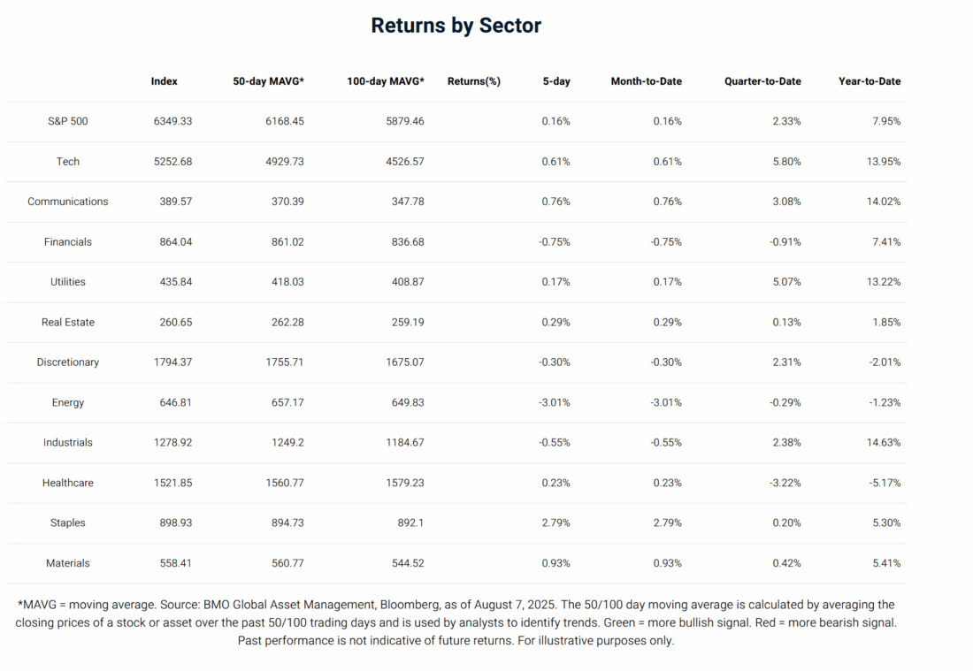 Returns by Sector