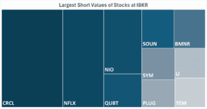 IBKR’s Hottest Shorts as of 08/14/2025