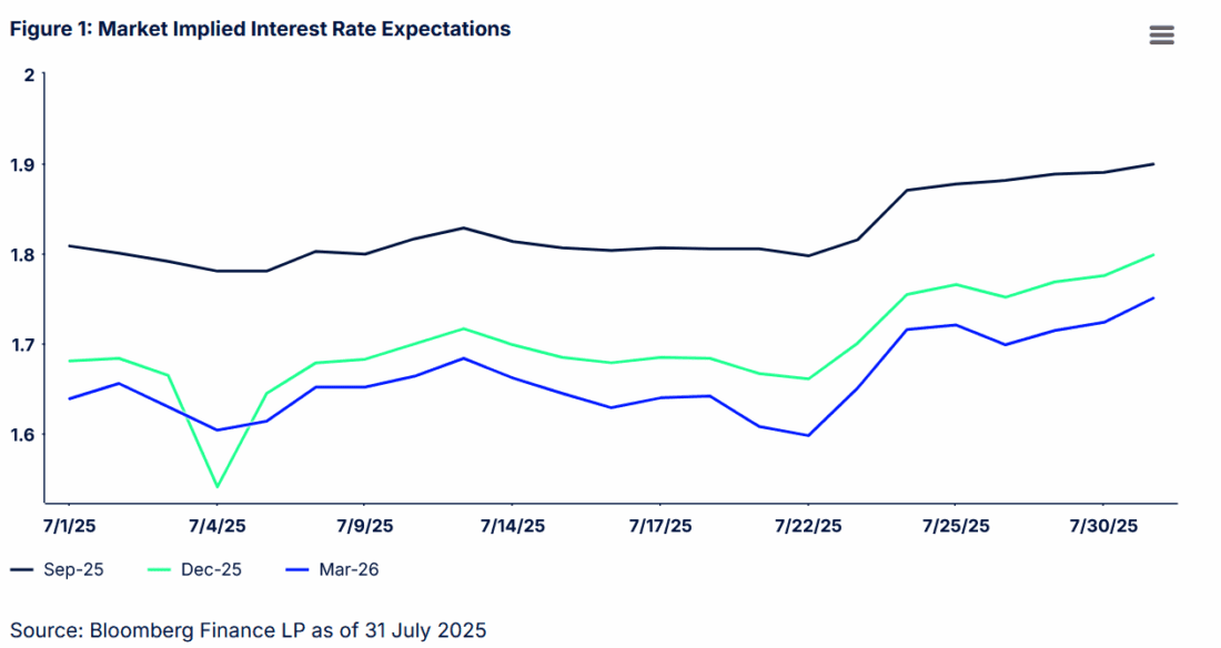 Figure 1: Market Implied Interest Rate Expectations
