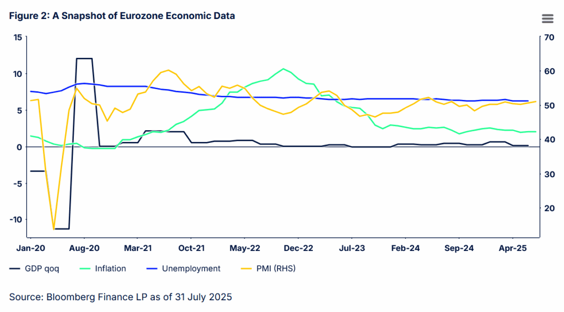 Figure 2: A snapshot of Eurozone Economic Data