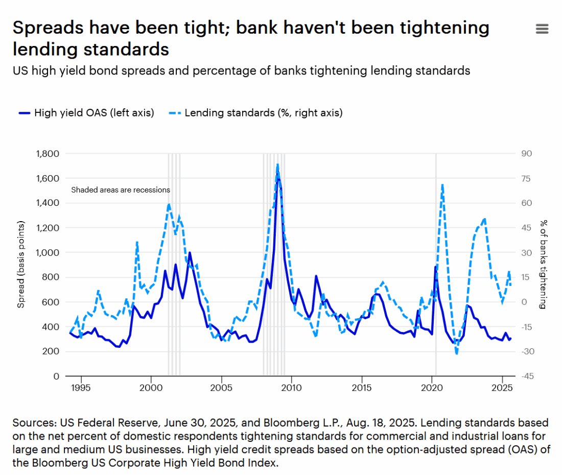 Bond spread chart