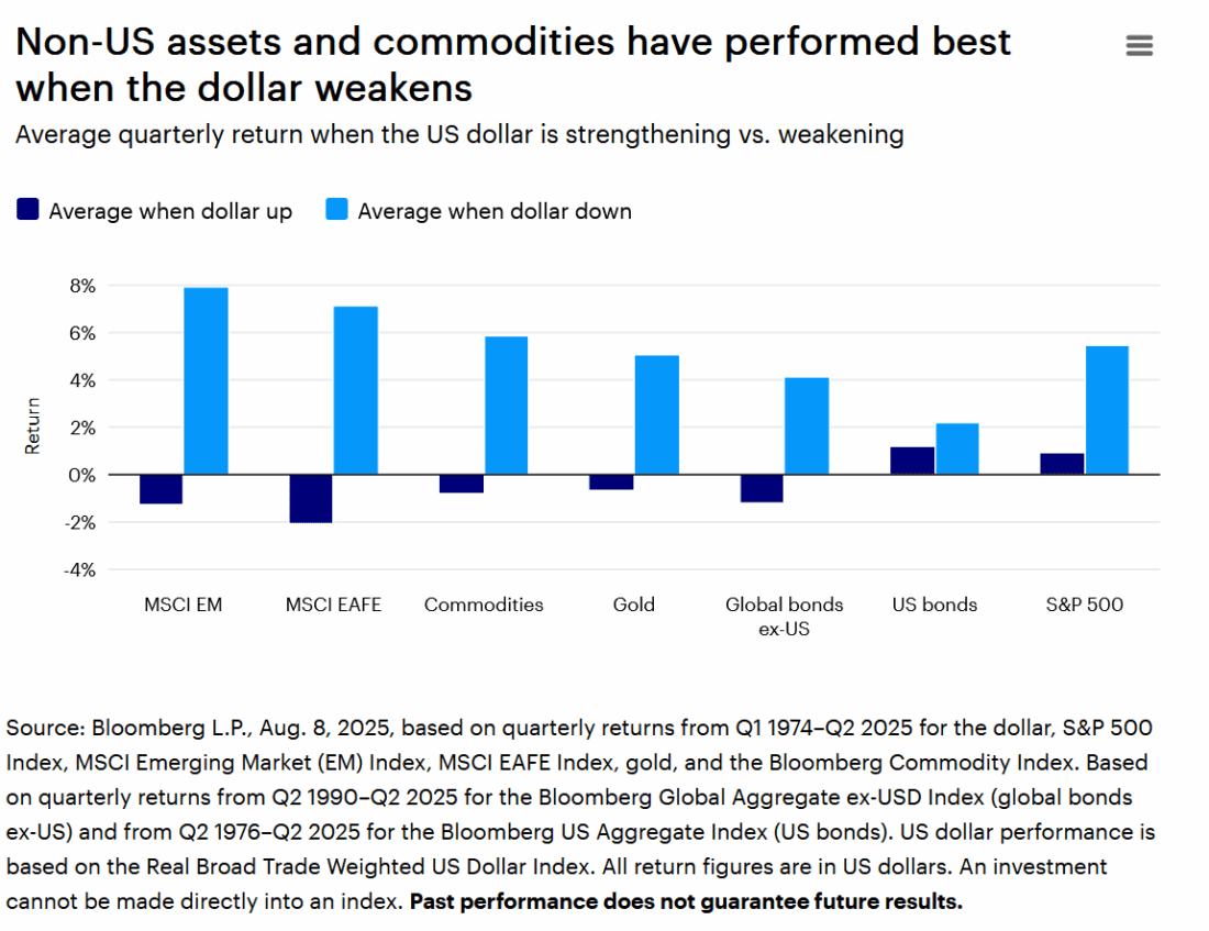 Non-US asset and commodities have performed best when the dollar weakens