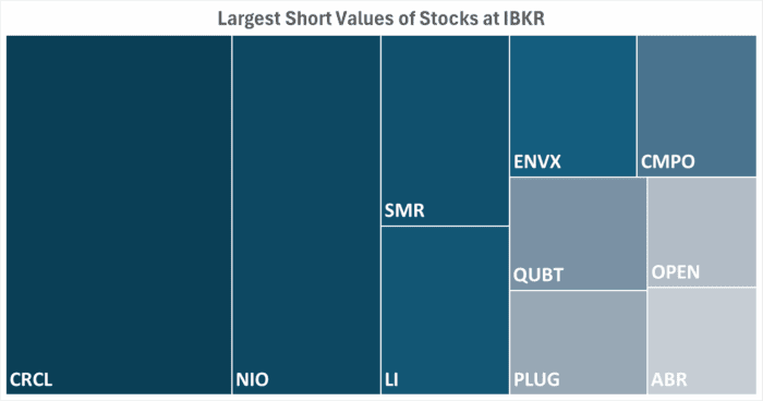 IBKR’s Hottest Shorts as of 08/21/2025