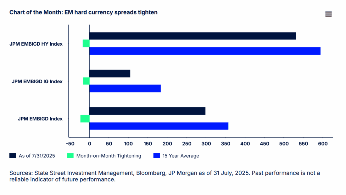 Chart of the Month: EM hard currency spreads tighten