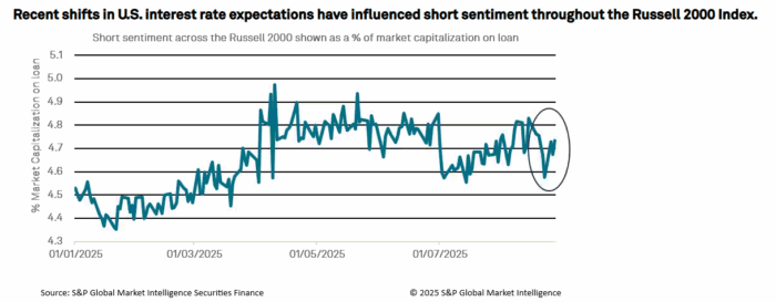 The Tug of War: Short Interest vs. R2K Growth.
