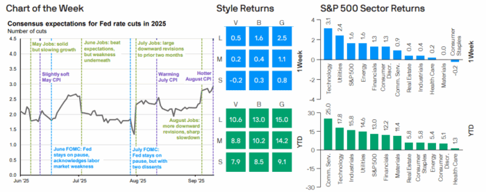 Weekly Market Recap: Week of September 15, 2025