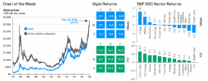 Weekly Market Recap: Week of September 29, 2025
