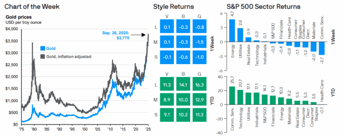 Weekly Market Recap: Week of September 29, 2025