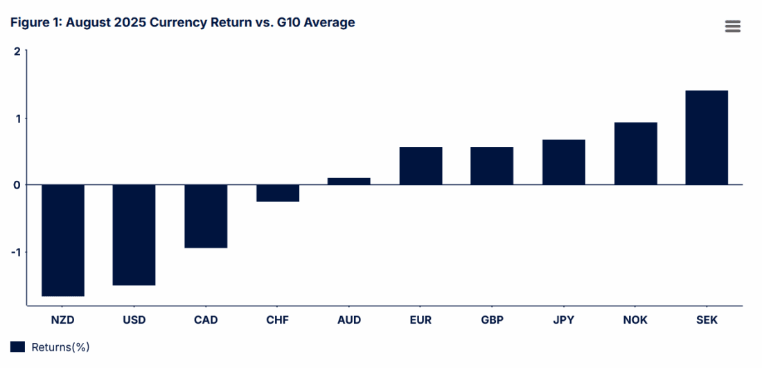 Figure 1: August 2025 Currency Return vs. G10 Average