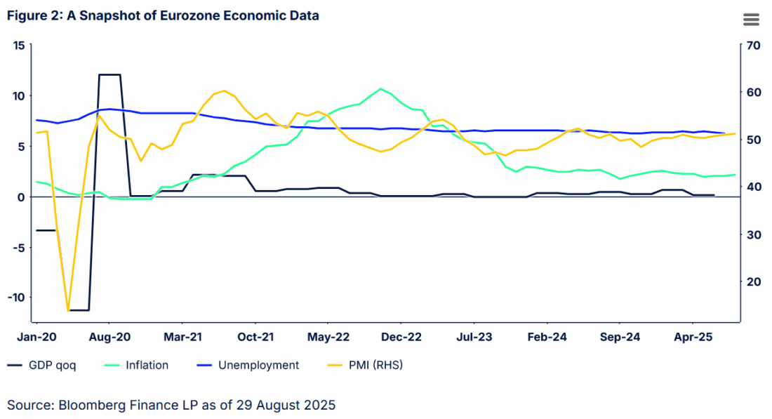 Figure 2: A Snapshot of Eurozone Economic Data