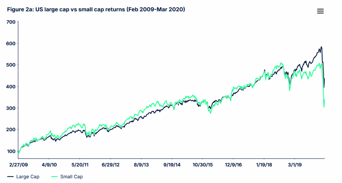 Figure 2a: US large cap vs small cap returns (Feb 2009-Mar 2020)
